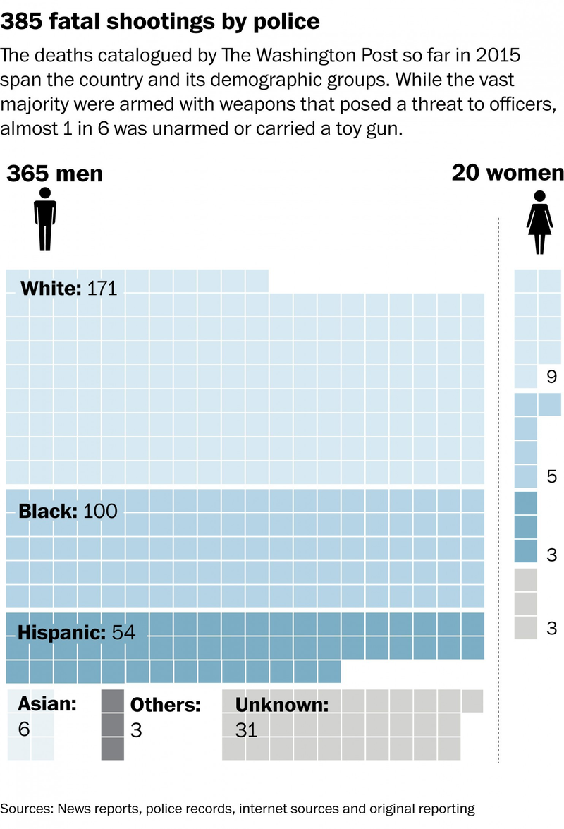 Illustration for article titled Police officers have killed 385 people so far in 2015